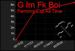 Total Graph of G Im Fk Boi