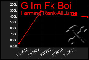 Total Graph of G Im Fk Boi