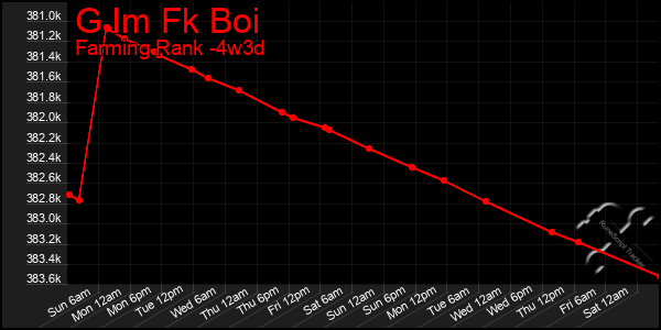 Last 31 Days Graph of G Im Fk Boi