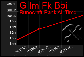 Total Graph of G Im Fk Boi