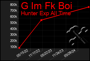 Total Graph of G Im Fk Boi