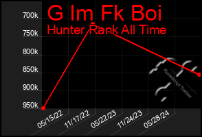 Total Graph of G Im Fk Boi