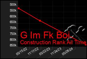 Total Graph of G Im Fk Boi