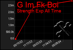 Total Graph of G Im Fk Boi