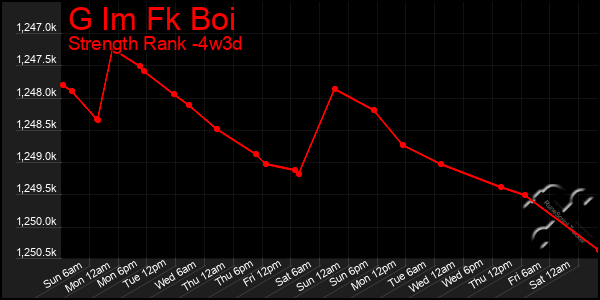 Last 31 Days Graph of G Im Fk Boi