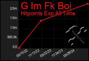 Total Graph of G Im Fk Boi