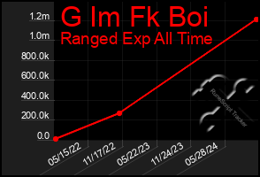 Total Graph of G Im Fk Boi