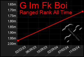 Total Graph of G Im Fk Boi