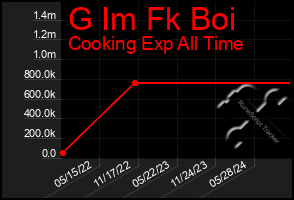 Total Graph of G Im Fk Boi