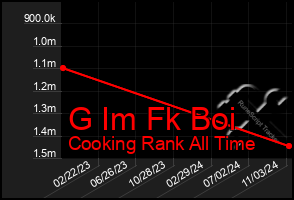 Total Graph of G Im Fk Boi