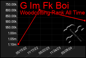 Total Graph of G Im Fk Boi