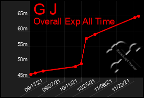 Total Graph of G J