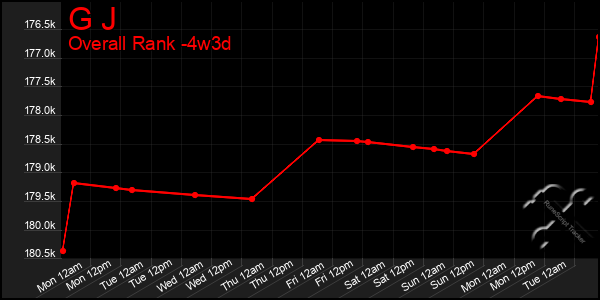Last 31 Days Graph of G J