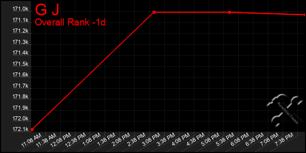 Last 24 Hours Graph of G J