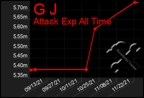 Total Graph of G J