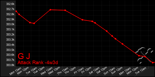 Last 31 Days Graph of G J