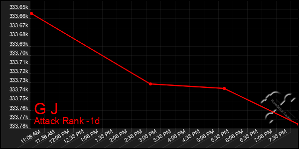 Last 24 Hours Graph of G J