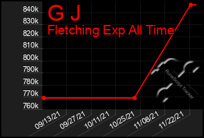 Total Graph of G J