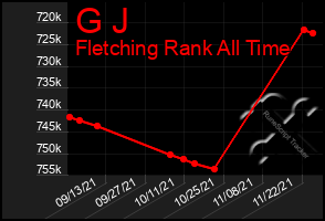 Total Graph of G J