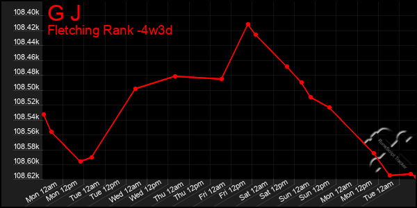 Last 31 Days Graph of G J