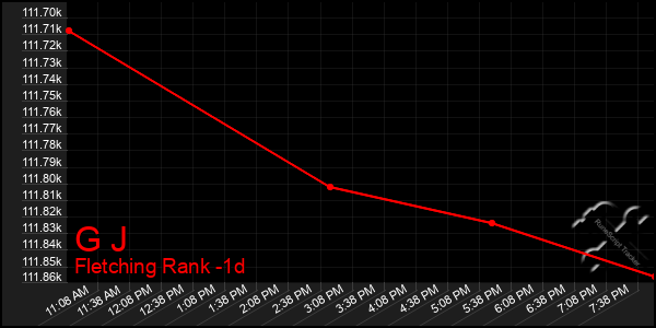 Last 24 Hours Graph of G J