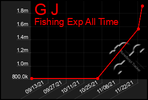 Total Graph of G J