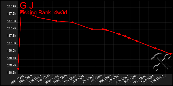 Last 31 Days Graph of G J