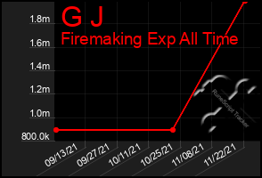 Total Graph of G J