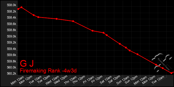 Last 31 Days Graph of G J