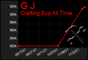 Total Graph of G J