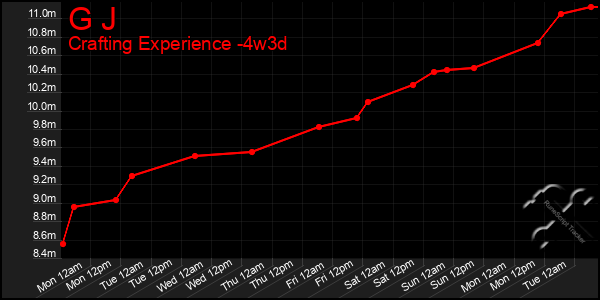 Last 31 Days Graph of G J