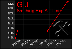 Total Graph of G J