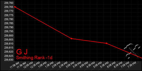 Last 24 Hours Graph of G J