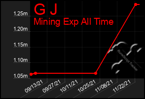 Total Graph of G J