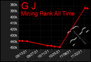 Total Graph of G J