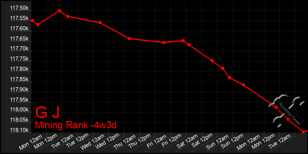 Last 31 Days Graph of G J