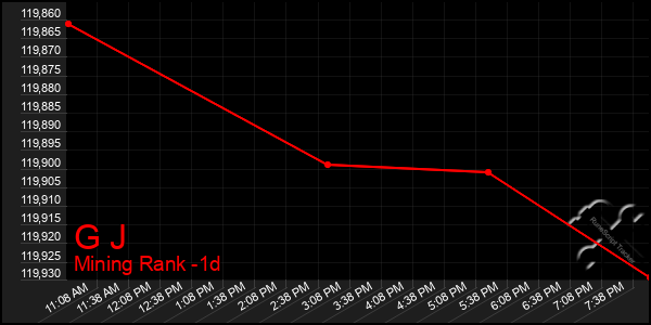 Last 24 Hours Graph of G J