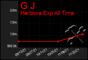 Total Graph of G J