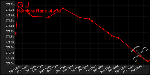 Last 31 Days Graph of G J