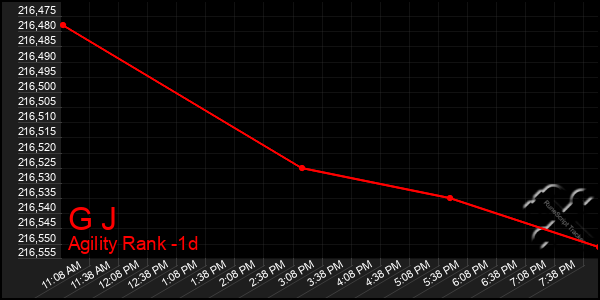 Last 24 Hours Graph of G J