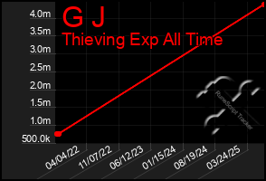 Total Graph of G J