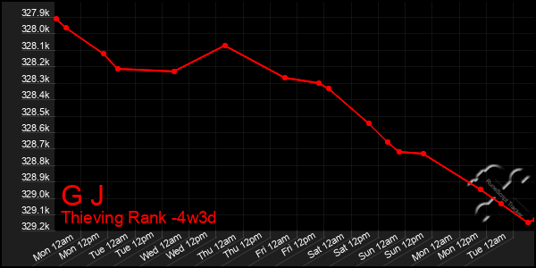 Last 31 Days Graph of G J