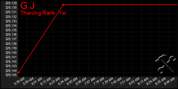 Last 7 Days Graph of G J
