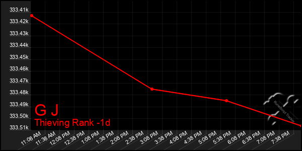 Last 24 Hours Graph of G J