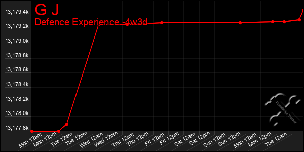 Last 31 Days Graph of G J