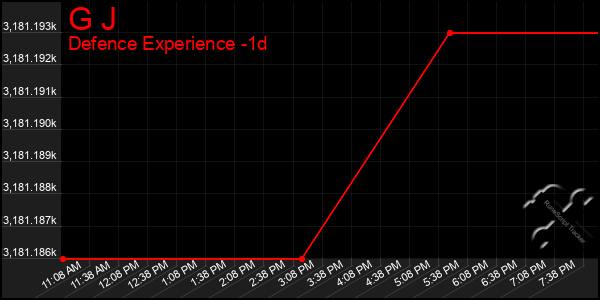 Last 24 Hours Graph of G J