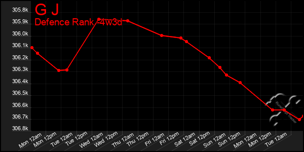Last 31 Days Graph of G J