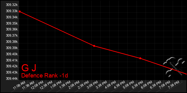 Last 24 Hours Graph of G J