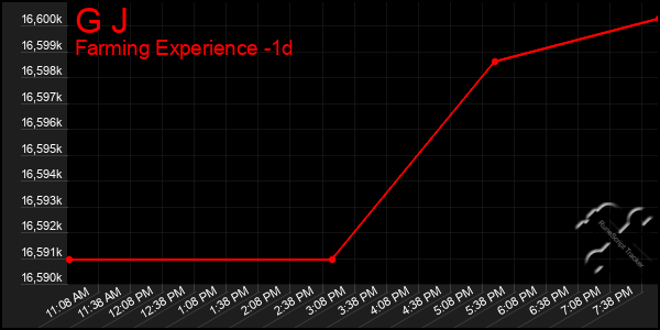 Last 24 Hours Graph of G J