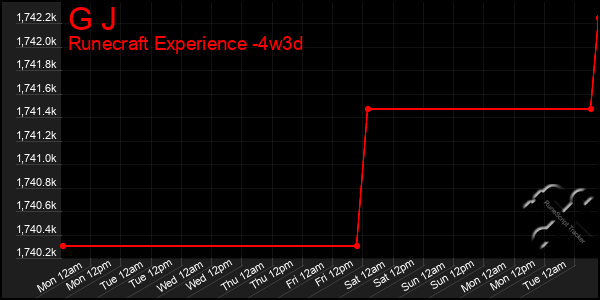 Last 31 Days Graph of G J
